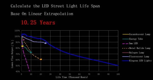 LED道路照明の寿命：例1