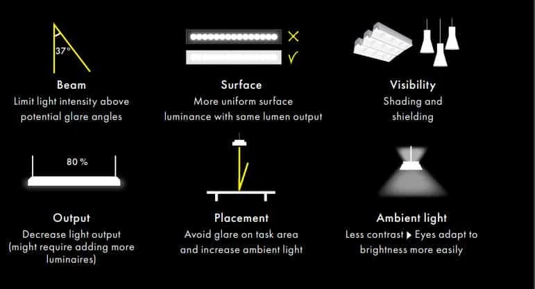 LED照明のグレア抑制